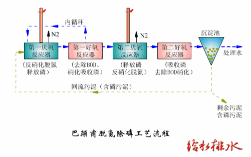 汙水深度處理（lǐ）法