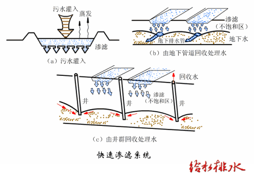 自然生物（wù）處理法（fǎ）
