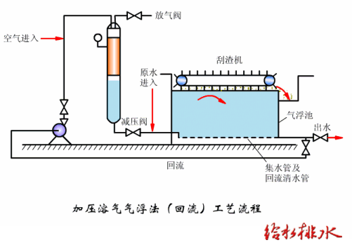 工業廢水物理化學（xué）處理