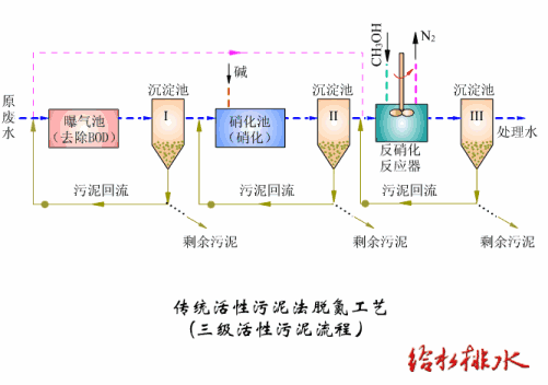 汙（wū）水生物處理活性汙（wū）泥法