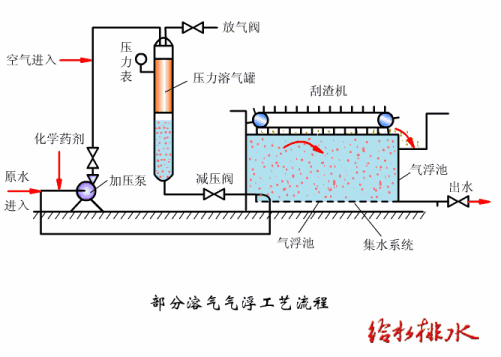 工業廢水物理（lǐ）化學處理（lǐ）