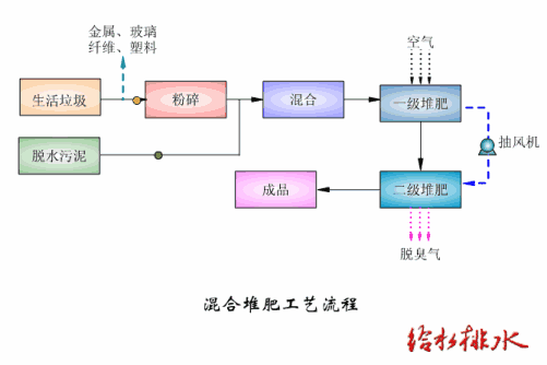 汙泥（ní）處理
