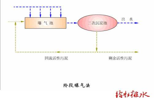 汙水生物處理活性汙泥法（fǎ）