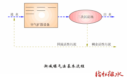 汙水（shuǐ）生物處理活性汙泥法
