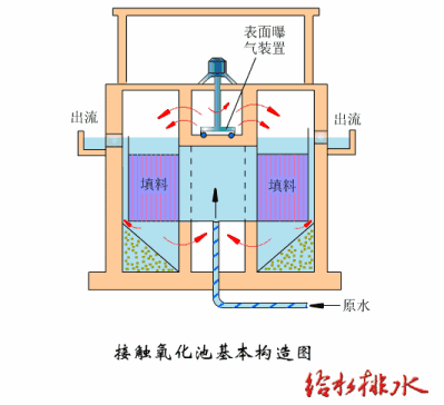 汙水生物（wù）處理生物膜法